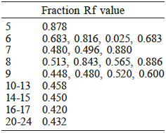 Rf VALUES OF SPOTS OBSERVED IN THE THIN-LAYER
CHROMATOGRAM