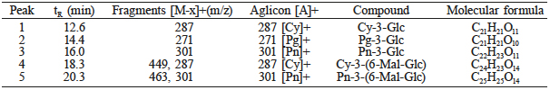 MS AND CHROMATOGRAPHIC CHARACTERISTICS RELATIVE
TO RETENTION TIME AND FRAGMENTATION PATTERNS OF ANTHOCYANINS FOUND IN ROSE CORN
KERNELS