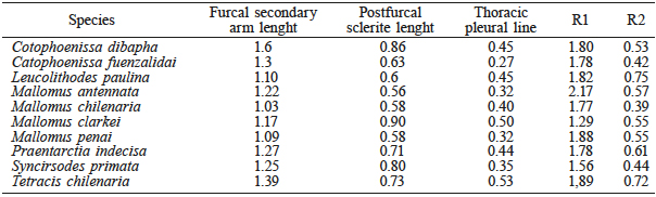 MORPHOLOGICAL MEASUREMENT USING TRADITIONAL MORPHOMETRICS
OF THE DIFFERENT SECTION OF THE METAFURCASTERNUM, THE VALUES WERE USED TO CALCULATE
INDEXES FOR TAXONOMICAL CLASSIFICATION AND FLIGHT AERODYNAMICS