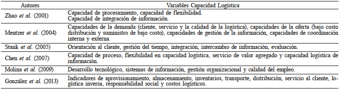 VARIABLES ASOCIADAS A CAPACIDADES LOGÍSTICAS