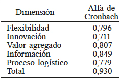 COEFICIENTE ALFA DE CRONBACH POR FACTOR