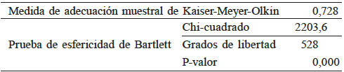 ESTADÍSTICO KMO Y PRUEBA DE ESFERICIDAD DE BARTLETT