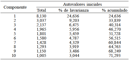 VARIANZA TOTAL EXPLICADA