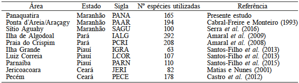 ESTUDOS EM ÁREAS DE RESTINGA DO LITORAL AMAZÔNICO E NORDESTINO
SETENTRIONAL UTILIZADOS NA ANÁLISE DE SIMILARIDADE FLORÍSTICA