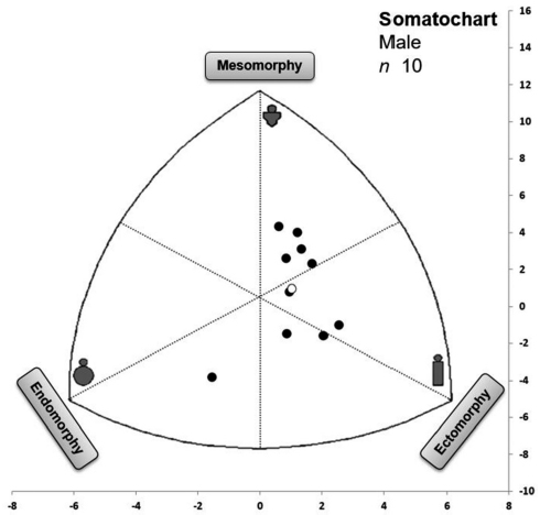 Somatotype distribution of elite male race walkers (10km). White circle: mean somatotype (2.3-3.3-3.4).