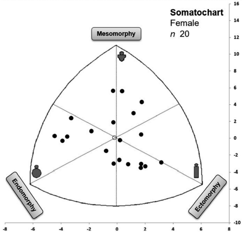 Somatotype distribution of elite female race walkers (10km). White circle: mean somatotype (3.1-3.0-2.9).