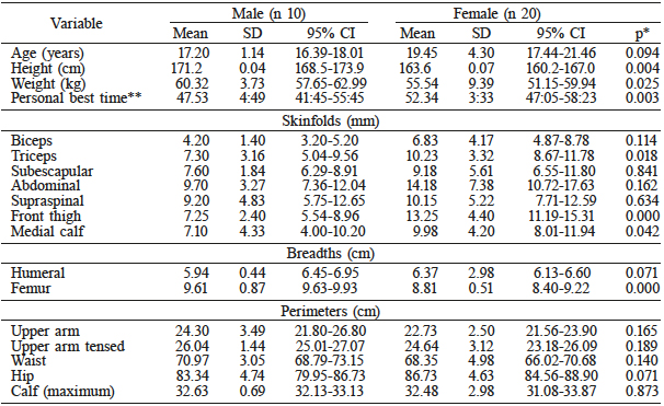 ANTHROPOMETRIC AND DESCRIPTIVE CHARACTERISTICS OF ELITE JUNIOR 10km RACE WALKERS