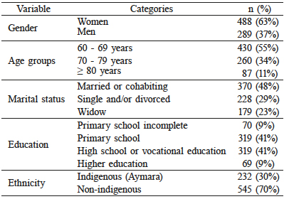 CHARACTERISTICS OF THE PARTICIPANTS