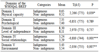 COMPARISON OF QOL DOMAINS BETWEEN INDIGENOUS
AND NON-INDIGENOUS GROUPS