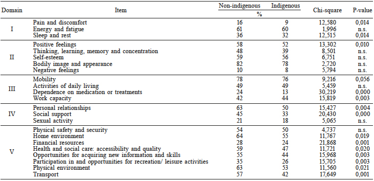 AGREEMENT (VERY SATISFIED OR SATISFIED) WITH
WHOQOL ITEMS ACCORDING TO ETHNICITY
