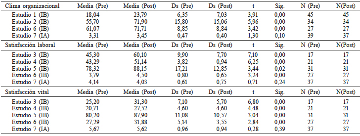 RESUMEN DE LOS RESULTADOS DIRECTOS DE CADA UNO
DE LOS ESTUDIOS INTEGRADOS