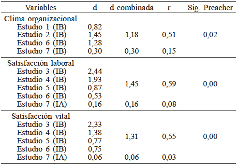 RESULTADOS DE EFICACIA SEG&Uacute;N INTENSIDAD DE LA
INTERVENCI&Oacute;N EN CLIMA ORGANIZACIONAL, SATISFACCI&Oacute;N VITAL Y LABORAL