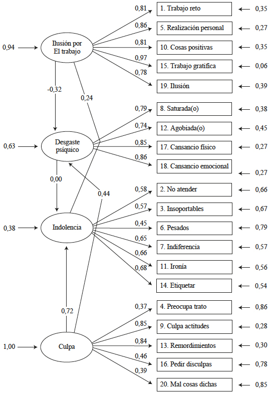 Modelo dimensiones (modelo 1)