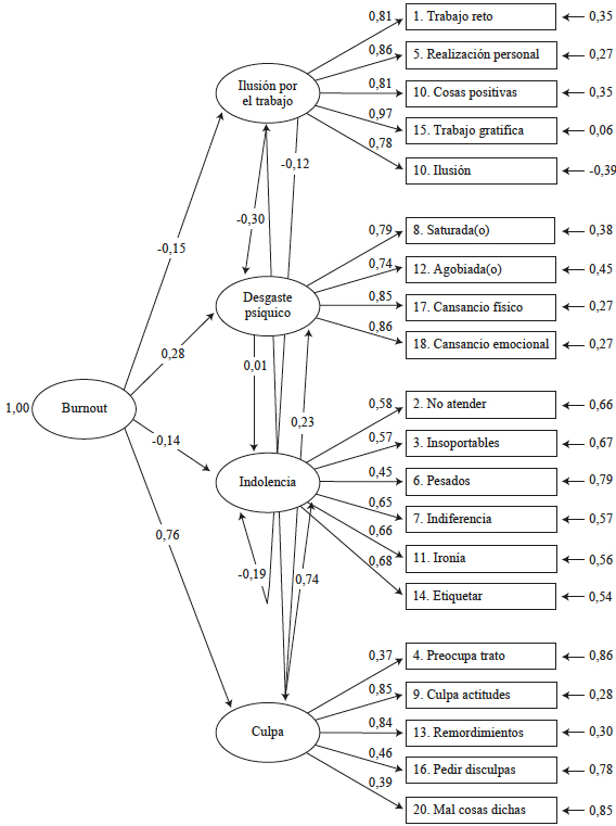 Modelo completo de dos etapas (modelo 2)