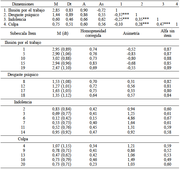 DESCRIPTIVOS Y
MATRIZ DE CORRELACIONES DE PEARSON ENTRE LAS DIMENSIONES DEL CESQT