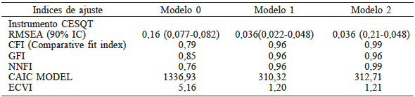 &Iacute;NDICES DE AJUSTE GLOBAL PARA DE TRES MODELOS
ESTRUCTURALES COMPETITIVOS 

 