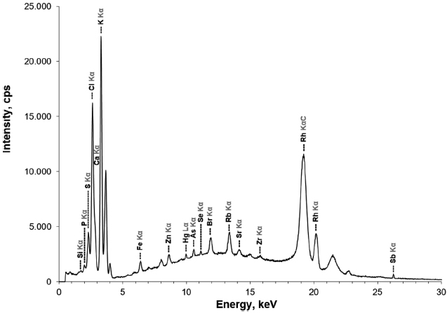 Energy dispersive X-ray fluorescence spectrum of
the sample LLUT1 (chilca)