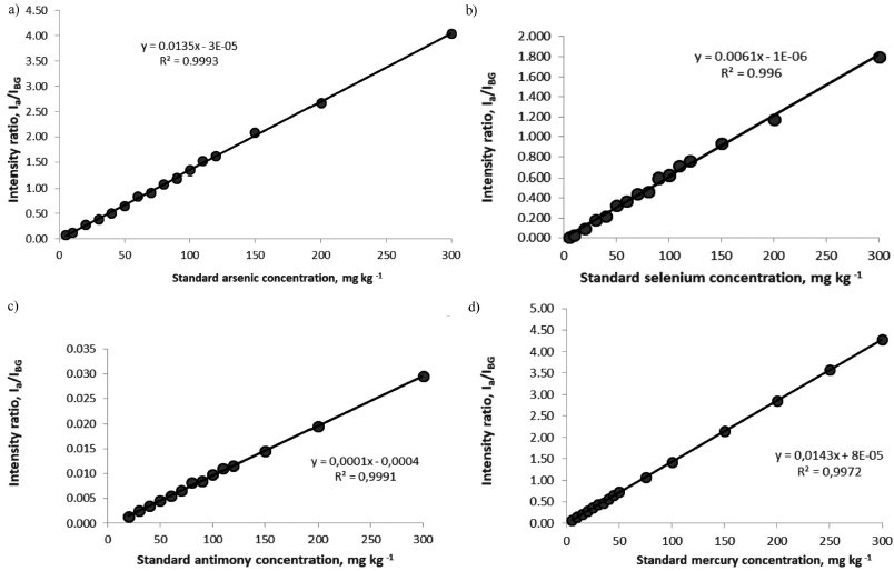 Standard curves for the determination of total arsenic
(a), selenium (b), antimony (c) and mercury (d) by the optimised EDXRF methodology