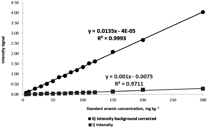 Comparison of two calibration options for total
arsenic determination by EDXRF: i) concentration of the standards as a function
of intensity signal (Ia) and ii) concentration of the standards as a
function of intensity signal corrected by background (Ia/Ibg).