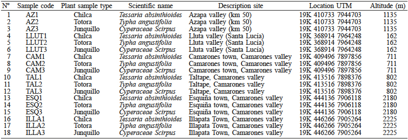 DESCRIPTION
OF SAMPLING SITES AND PLANT SAMPLES
