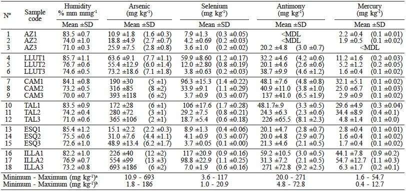 CHEMICAL COMPOSITION OF THE SAMPLES