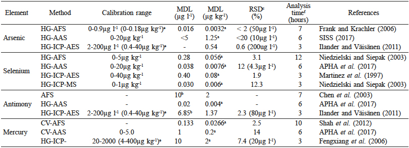 ANALYTICAL PERFORMANCE OF THE DIFFERENT METHODS EMPLOYED
TO DETERMINE ARSENIC, SELENIUM, ANTIMONY AND MERCURY IN ENVIRONMENTAL SAMPLES