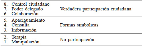 ESCALERA DE LA PARTICIPACI&Oacute;N CIUDADANA (ARNSTEIN,
1969)