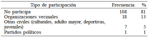 PARTICIPACI&Oacute;N EN ORGANIZACIONES CIUDADANAS DE LA LOCALIDAD