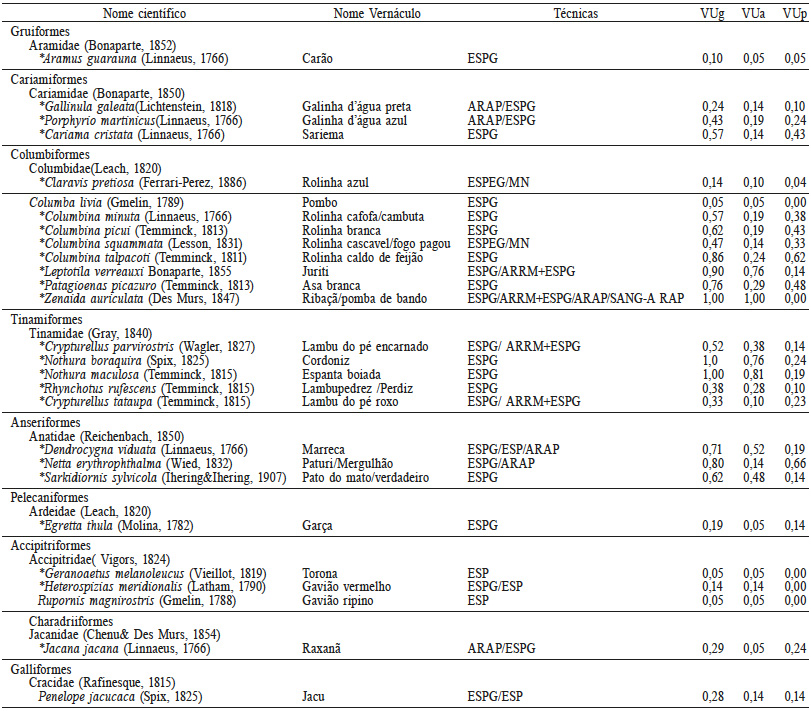 LISTA DAS ESPÉCIES UTILIZADAS
COMO RECURSO ALIMENTAR E SUAS RESPECTIVAS TÉCNICAS DE CAPTURA NO MUNICÍPIO DE PATOS,
PARAÍBA, BRASIL