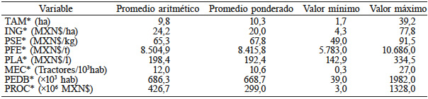 INDICADORES ESTADÍSTICOS DE LAS VARIABLES DEL MODELO