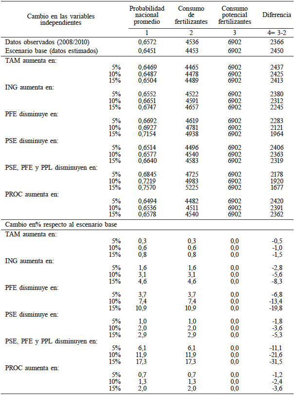 EFECTO DE CAMBIOS EN LAS VARIABLES
INDEPENDIENTES SOBRE LA PROBABILIDAD DE USAR FERTILIZANTES (×103T)