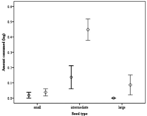 Mean amount consumed
(±1 SE, Ln transformed) in the seed size trials