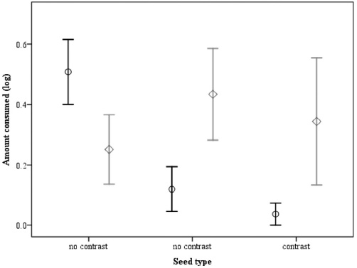 Mean amount consumed
(±1 SE, Ln transformed) in the contrast trials