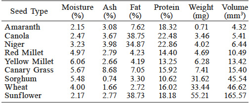 WATER AND NUTRIENT CONTENT, AND
SIZE OF THE NINE EXPERIMENTAL SEED SPECIES