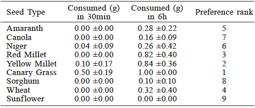 AMOUNT CONSUMED (MEAN ±SD) IN
PHASE 1 AND PREFERENCE RANK OF THE SEEDS