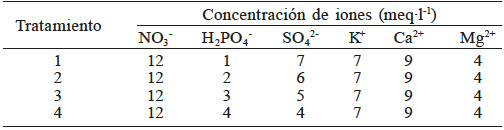 BALANCE DE CATIONES Y ANIONES EN LOS TRATAMIENTOS DE SOLUCIONES NUTRITIVAS
APLICADAS A LAS PL&Aacute;NTULAS DE PEPINO Y CHILE HABANERO