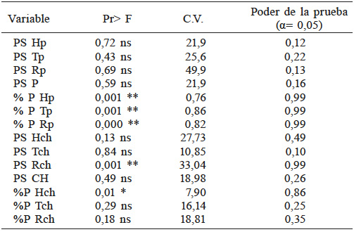 AN&Aacute;LISIS DE VARIANZA DE LAS VARIABLES
EVALUADAS EN PL&Aacute;NTULAS DE PEPINO Y CHILE HABANERO
