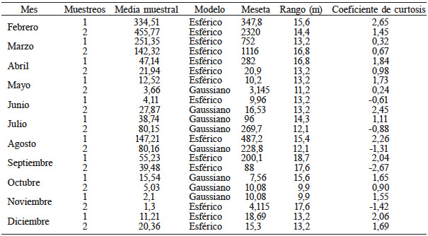 PAR&Aacute;METROS* DE LOS MODELOS AJUSTADOS
A LOS SEMIVARIOGRAMAS DE LAS POBLACIONES DE Scirtothrips sp. EN EL CULTIVO DE AGUACATE, CORRESPONDIENTES
A LA PARCELA 1 PARA 2014