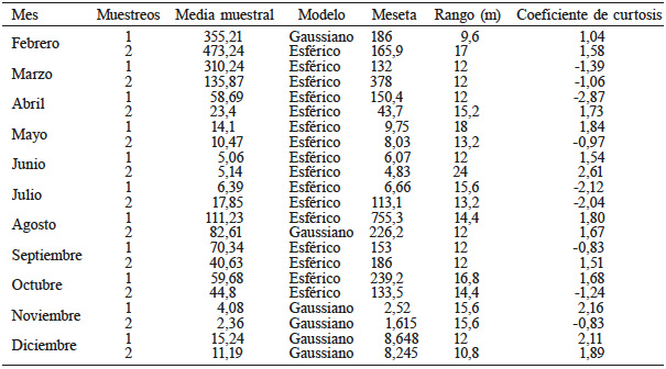 PAR&Aacute;METROS* DE LOS MODELOS AJUSTADOS
A LOS SEMIVARIOGRAMAS DE LAS POBLACIONES DE Scirtothrips sp. EN EL CULTIVO DE AGUACATE, PARCELA
2, 2014