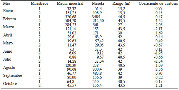 PAR&Aacute;METROS DEL MODELO ESF&Eacute;RICO
AJUSTADO A LOS SEMIVARIOGRAMAS DE LAS POBLACIONES DE Scirtothrips sp. EN EL CULTIVO DE
AGUACATE, PARCELA 2, 2015