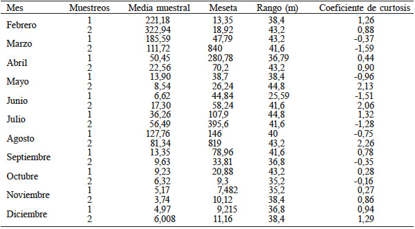 PAR&Aacute;METROS DEL MODELO ESF&Eacute;RICO
AJUSTADO A LOS SEMIVARIOGRAMAS DE LAS POBLACIONES DE Scirtothrips sp. EN EL CULTIVO DE AGUACATE, PARCELA 3, 2014