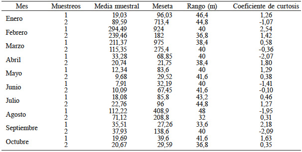 PAR&Aacute;METROS DEL MODELO ESF&Eacute;RICO
AJUSTADO A LOS SEMIVARIOGRAMAS DE LAS POBLACIONES DE Scirtothrips sp. EN EL CULTIVO DE
AGUACATE, PARCELA 3 PARA 2015