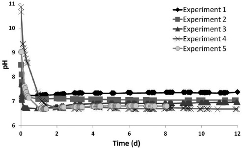 pH trends for batch experiments in a 7 liter reactor