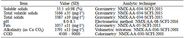 PHYSICOCHEMICAL CHARACTERISTICS OF THE SLAUGHTERHOUSE WASTEWATER