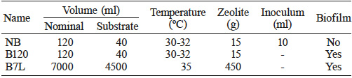 OPERATING CONDITIONS FOR THE EXPERIMENTAL SET-UP