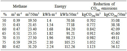 POTENTIAL FOR ENERGY PRODUCTION AND REDUCTION OF CO2eq EMISSIONS FROM SLAUGHTERHOUSE WASTEWATER
