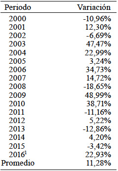 VARIACIÓN ANUAL DEL ÍNDICE
GENERAL DE PRECIOS DE ACCIONES (IGPA)