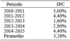 VARIACIÓN DEL ÍNDICE DE
PRECIOS AL CONSUMIDOR (IPC) 

 