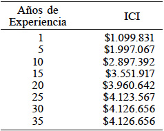 SALARIOS MENSUALES PROMEDIO, A NIVEL
NACIONAL ($ DE JULIO 2015) 

 
