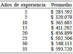 SALARIOS MENSUALES PROMEDIO
DE UN INDIVIDUO CON EDUCACIÓN SECUNDARIA ($ 07/2015).